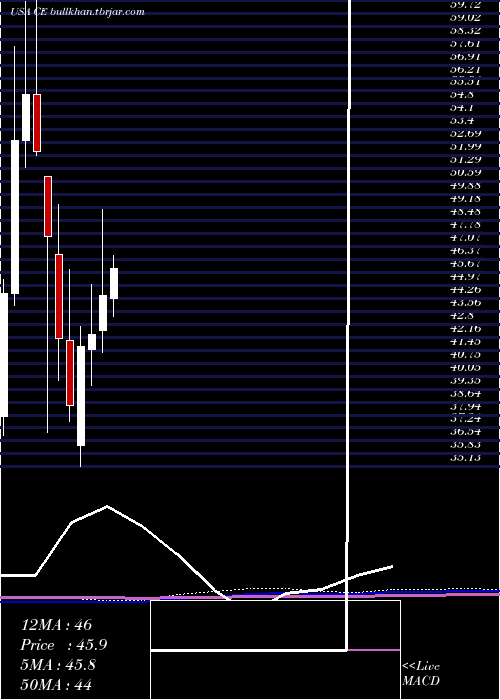  monthly chart CelaneseCorporation