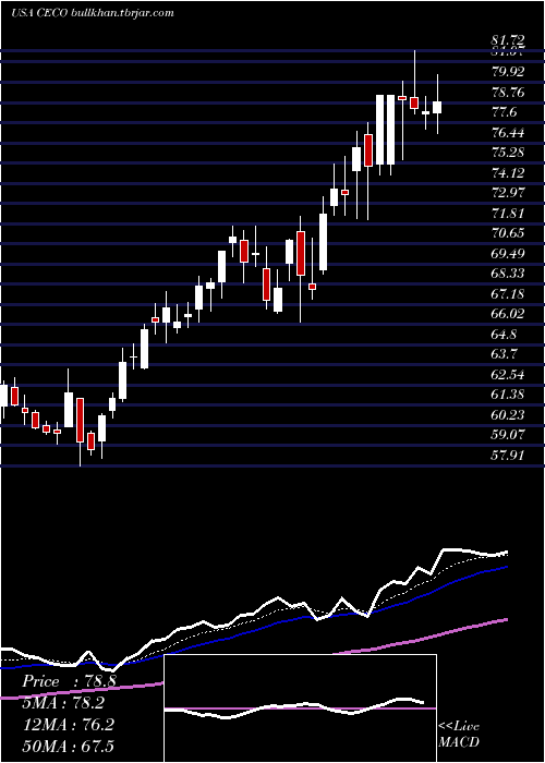  Daily chart CareerEducation