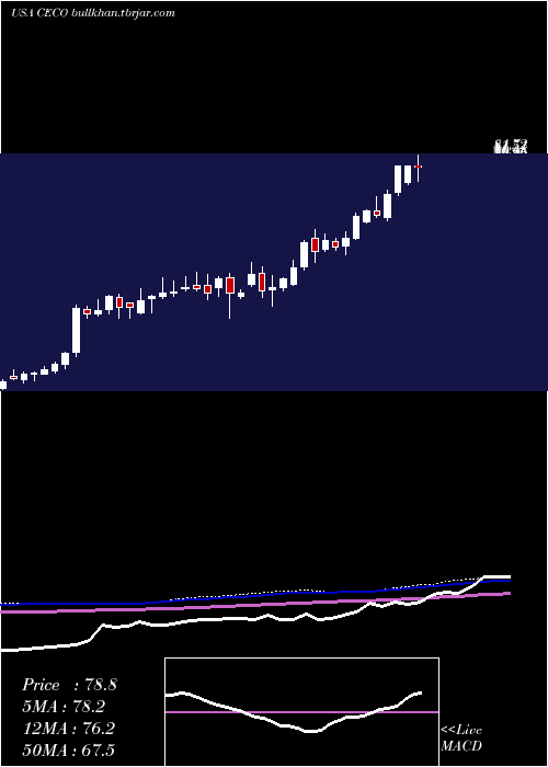  weekly chart CareerEducation