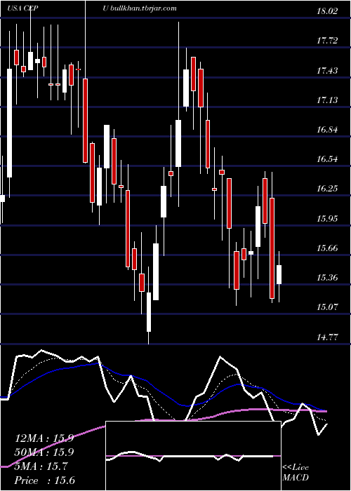  Daily chart CentralPuerto
