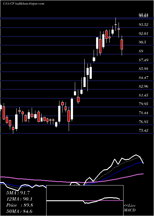  Daily chart CfIndustries