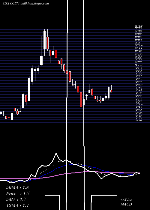  Daily chart Compugen