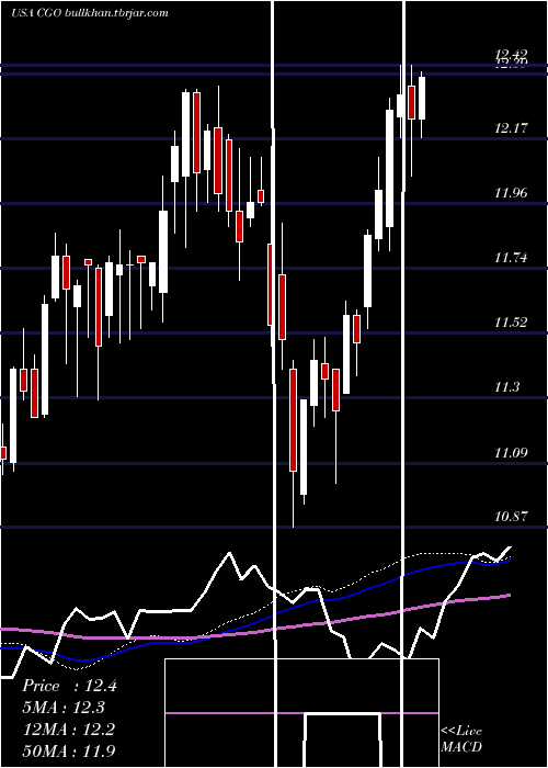  weekly chart CalamosGlobal