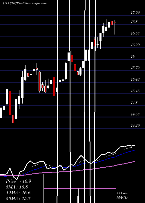  Daily chart CommunityHealthcare