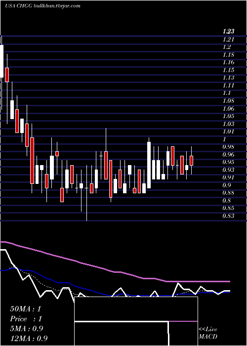  Daily chart CheggInc