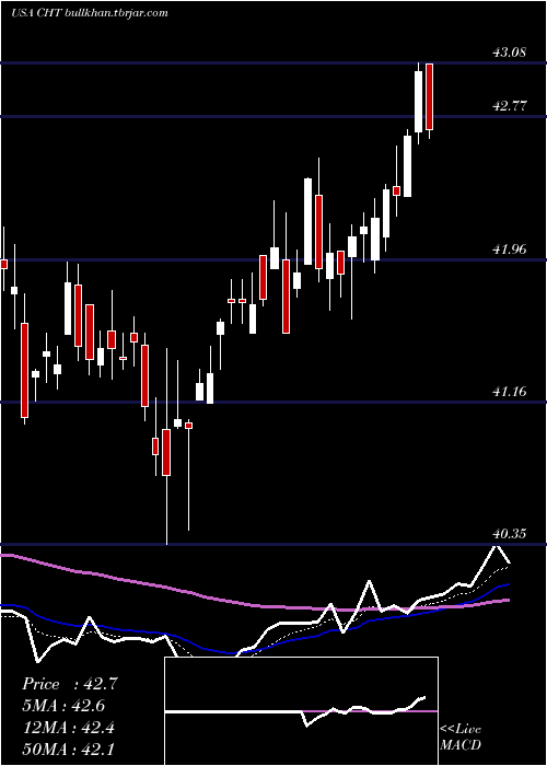  Daily chart ChunghwaTelecom