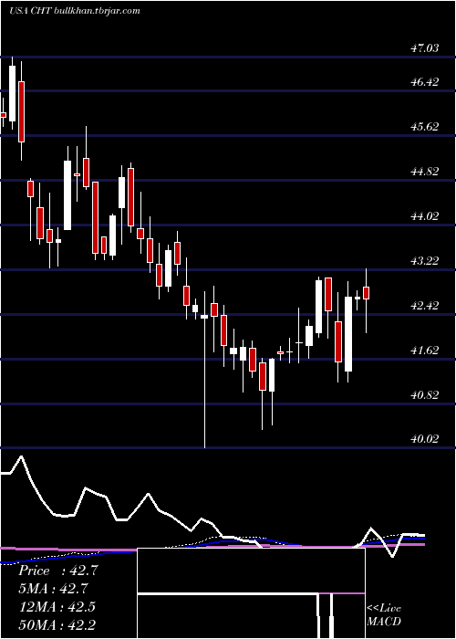  weekly chart ChunghwaTelecom