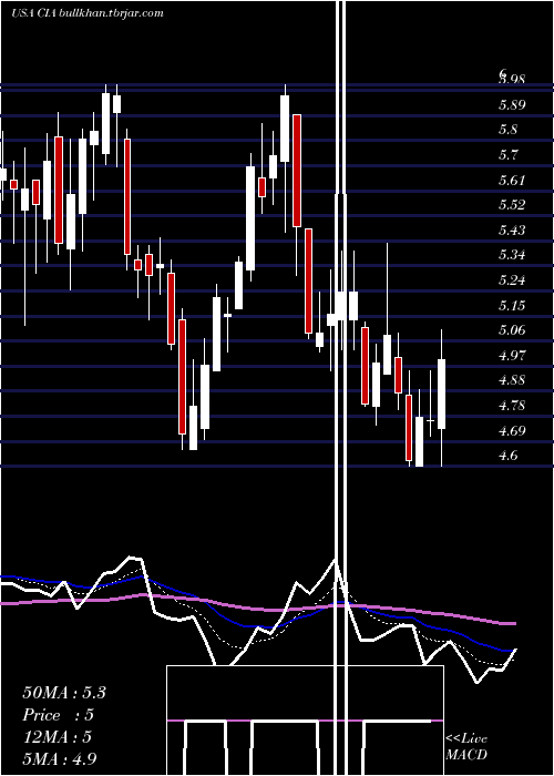  Daily chart CitizensInc