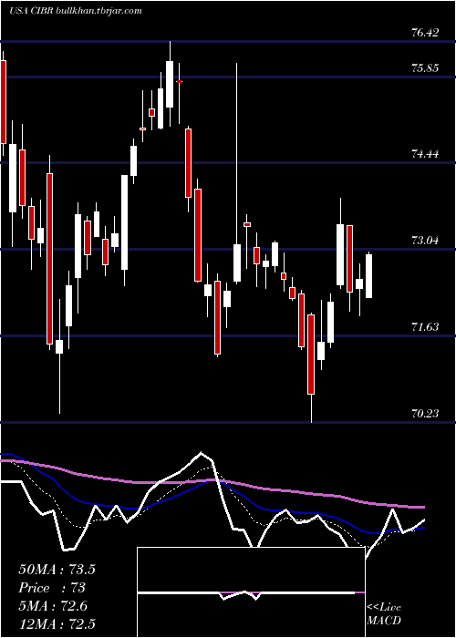  Daily chart FirstTrust