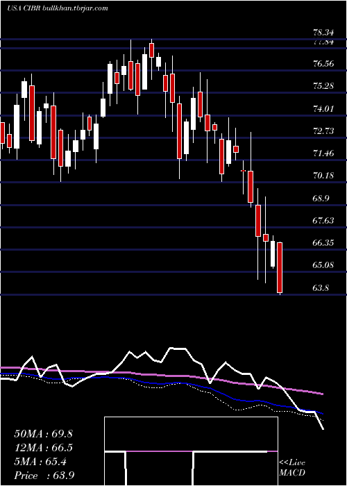  weekly chart FirstTrust