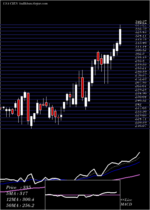  Daily chart CienaCorporation