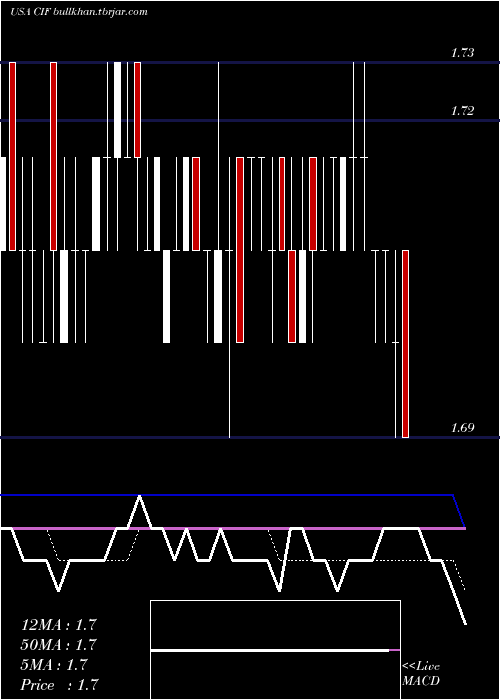  Daily chart ColonialIntermediate