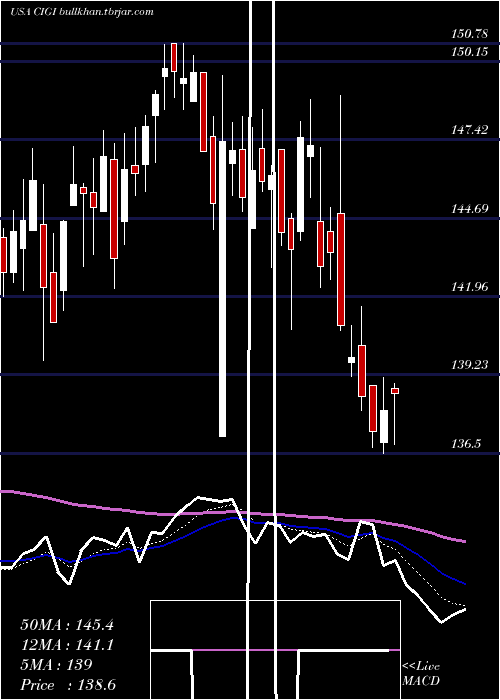  Daily chart ColliersInternational