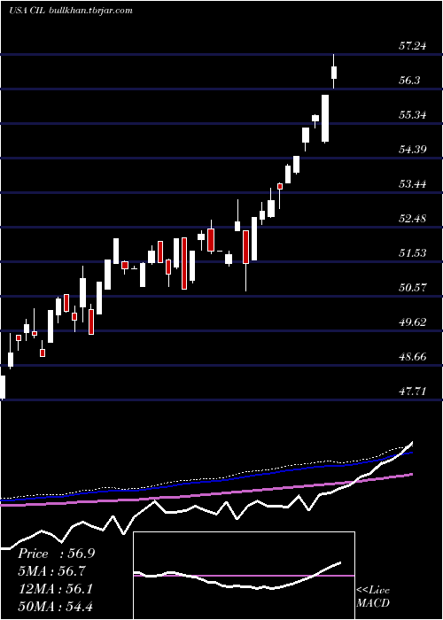  weekly chart VictorysharesInternational
