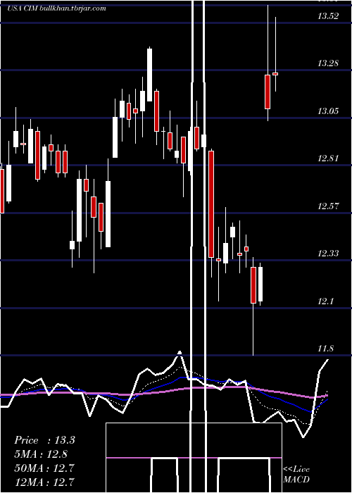  Daily chart ChimeraInvestment