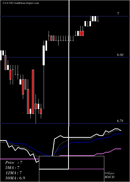  Daily chart CityficeReit