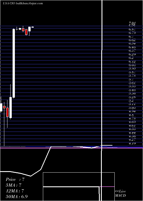  monthly chart CityficeReit