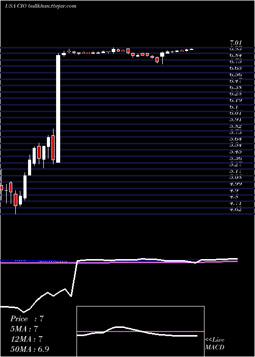  weekly chart CityficeReit