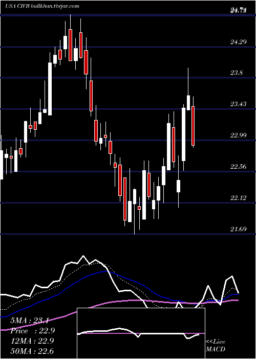  Daily chart CivistaBancshares