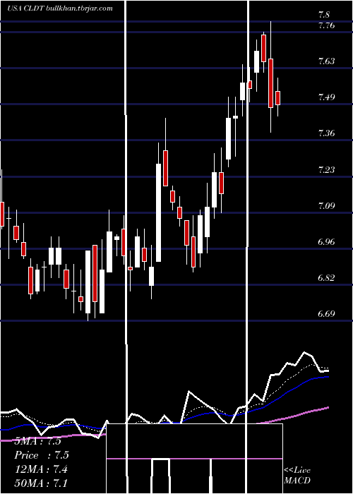  Daily chart ChathamLodging