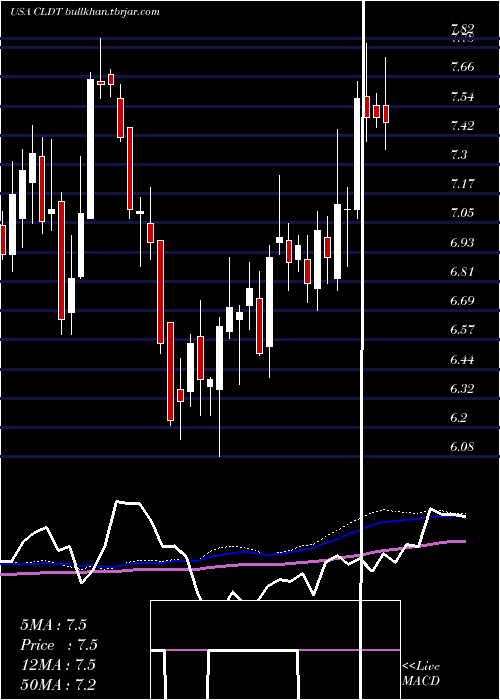 weekly chart ChathamLodging