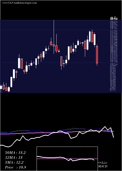  weekly chart ClevelandCliffs