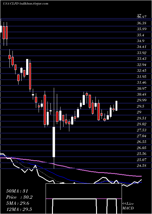  Daily chart ClearfieldInc