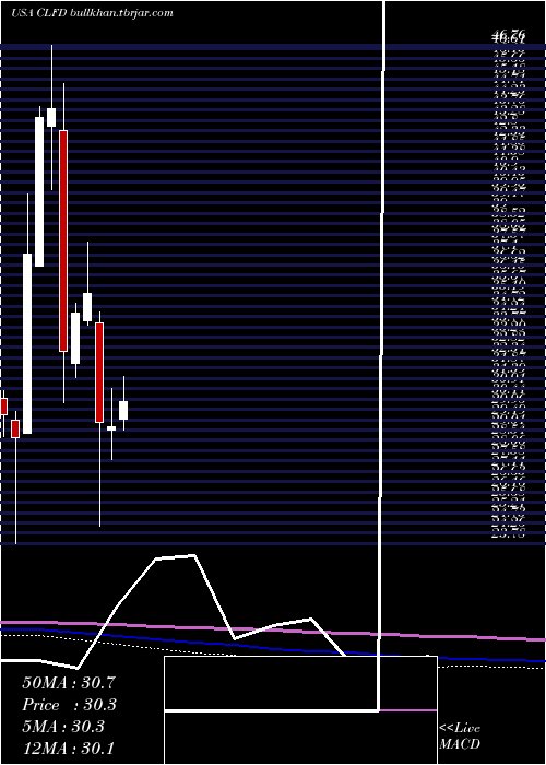  monthly chart ClearfieldInc