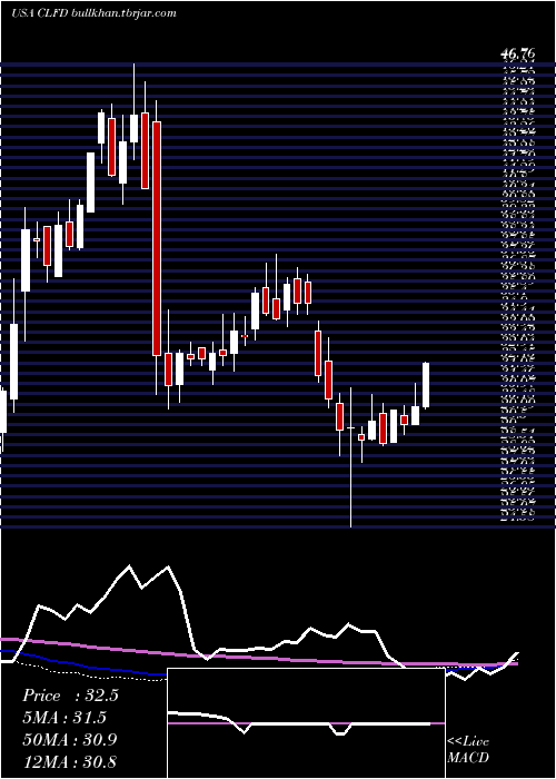  weekly chart ClearfieldInc