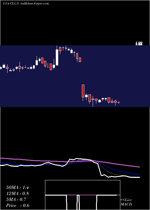  Daily chart CollplantHoldings