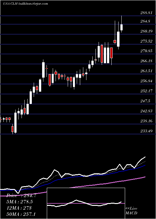  Daily chart CleanHarbors