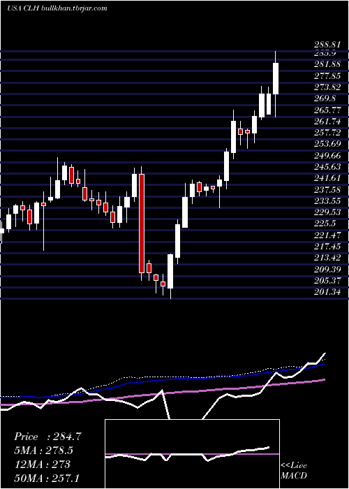  weekly chart CleanHarbors