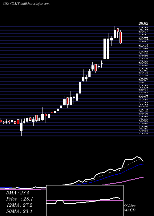  Daily chart CalumetSpecialty