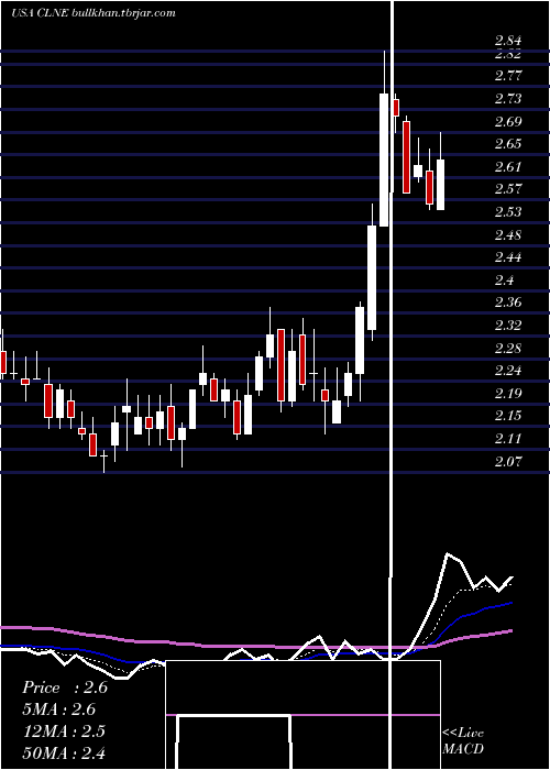  Daily chart CleanEnergy