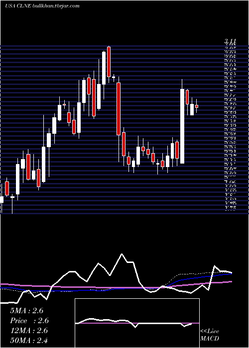  weekly chart CleanEnergy