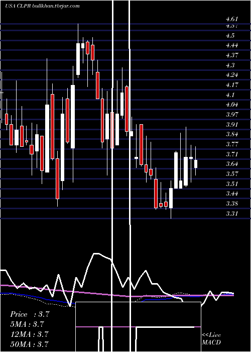  weekly chart ClipperRealty
