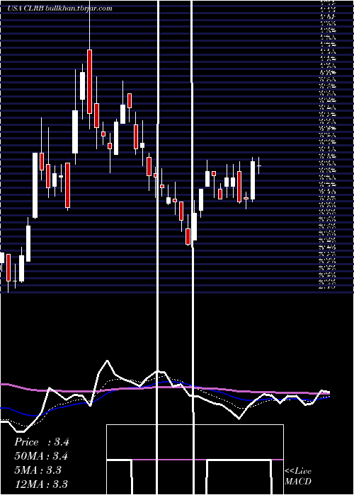  Daily chart CellectarBiosciences