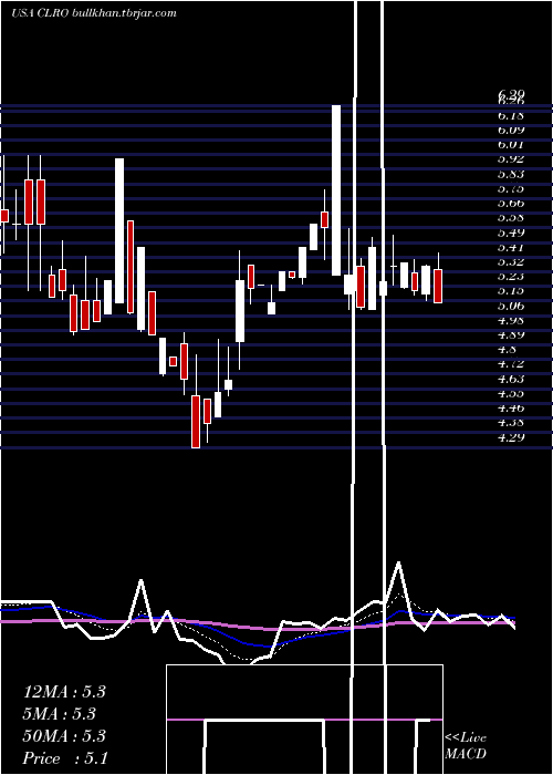  Daily chart ClearoneInc