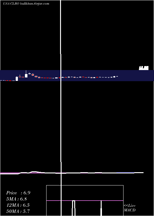  weekly chart ClearoneInc
