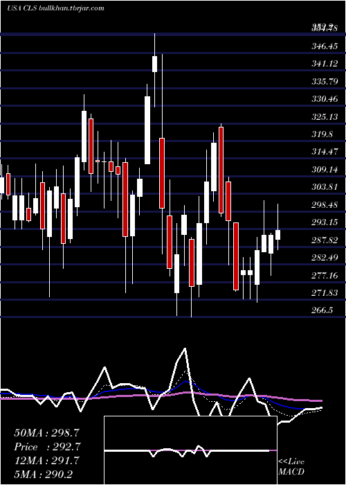 Daily chart CelesticaInc