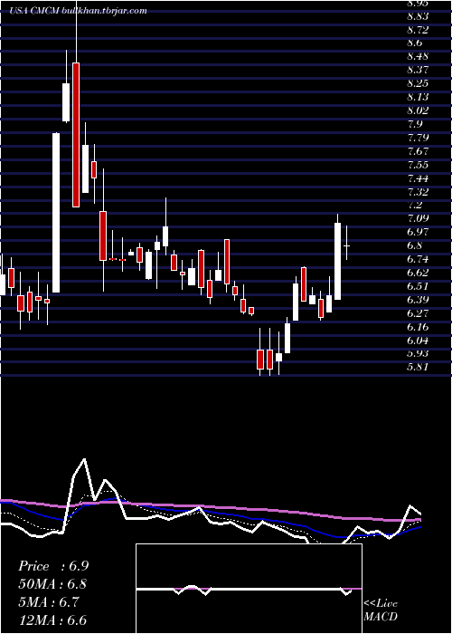  Daily chart CheetahMobile