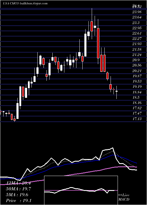  Daily chart ColumbusMckinnon