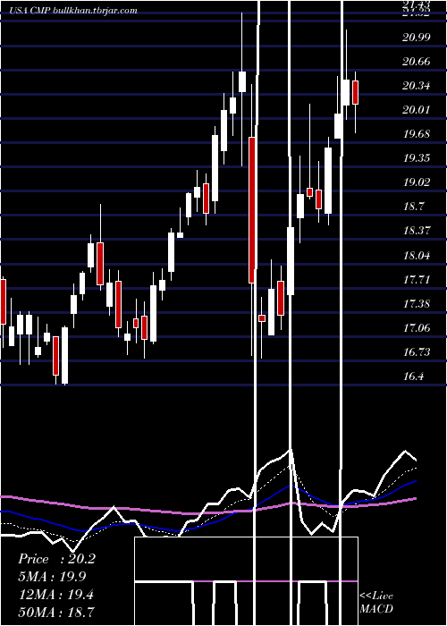  Daily chart CompassMinerals