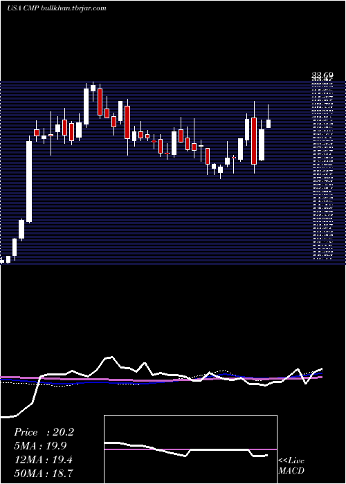  weekly chart CompassMinerals