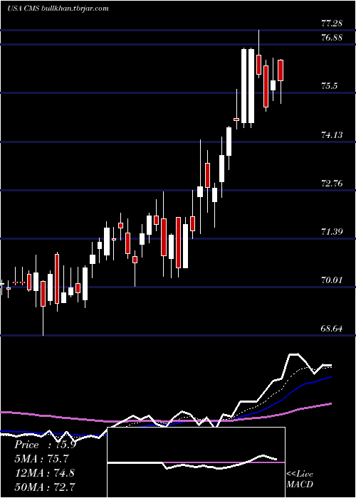  Daily chart CmsEnergy