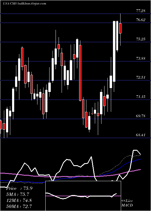  weekly chart CmsEnergy