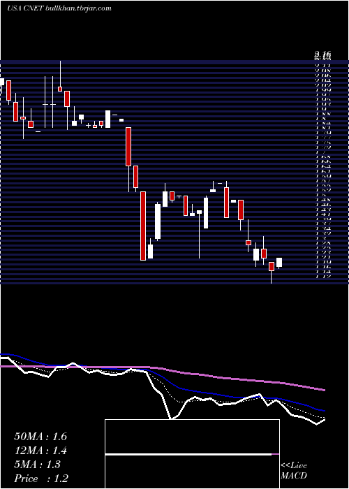  Daily chart ChinanetOnline