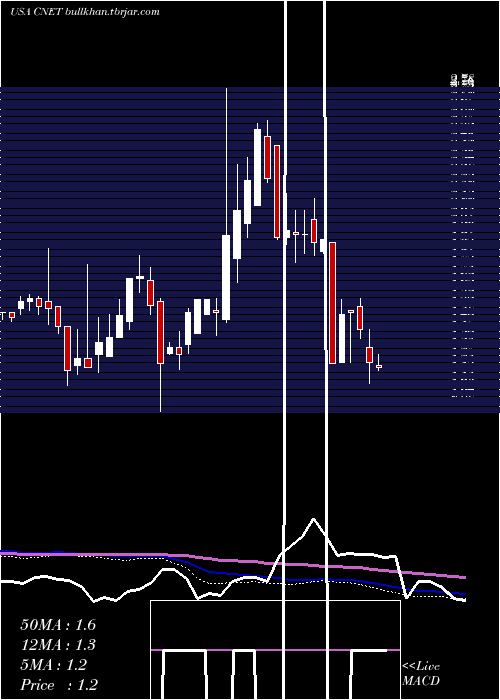  weekly chart ChinanetOnline
