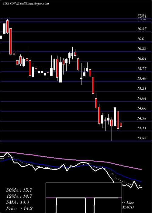  Daily chart CannaeHoldings