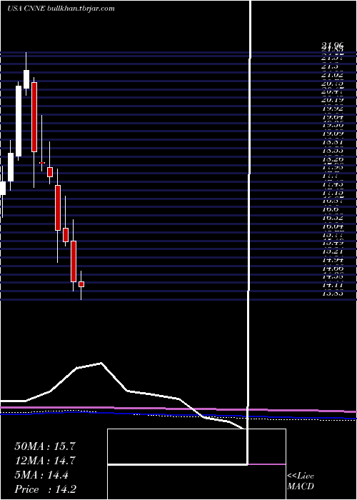  monthly chart CannaeHoldings